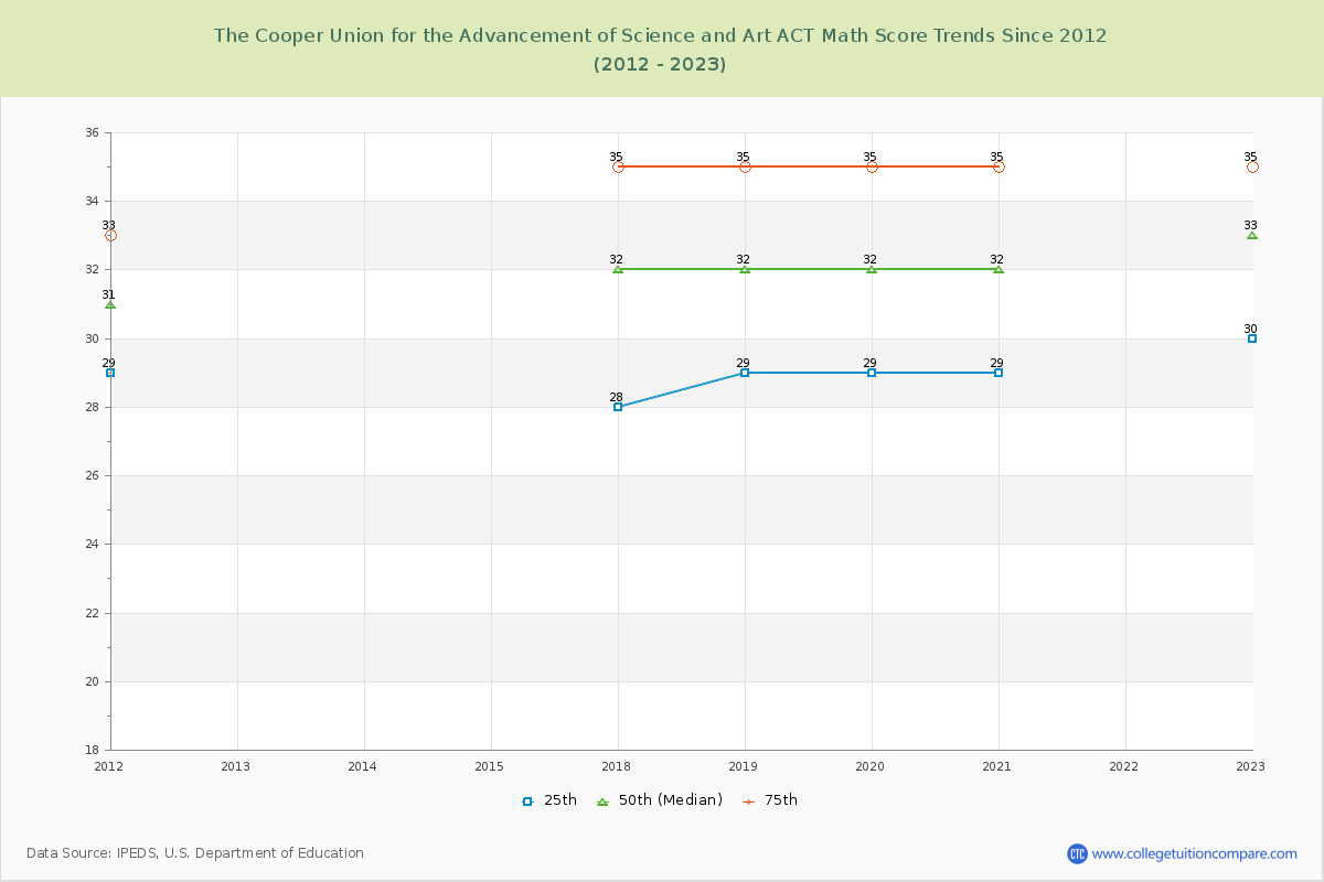 The Cooper Union for the Advancement of Science and Art ACT Math Score Trends Chart