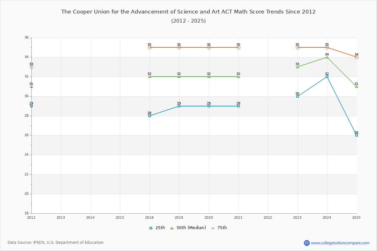 The Cooper Union for the Advancement of Science and Art ACT Math Score Trends Chart