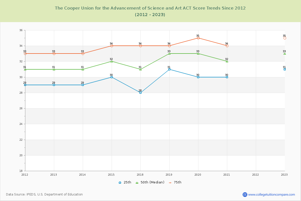 The Cooper Union for the Advancement of Science and Art ACT Score Trends Chart