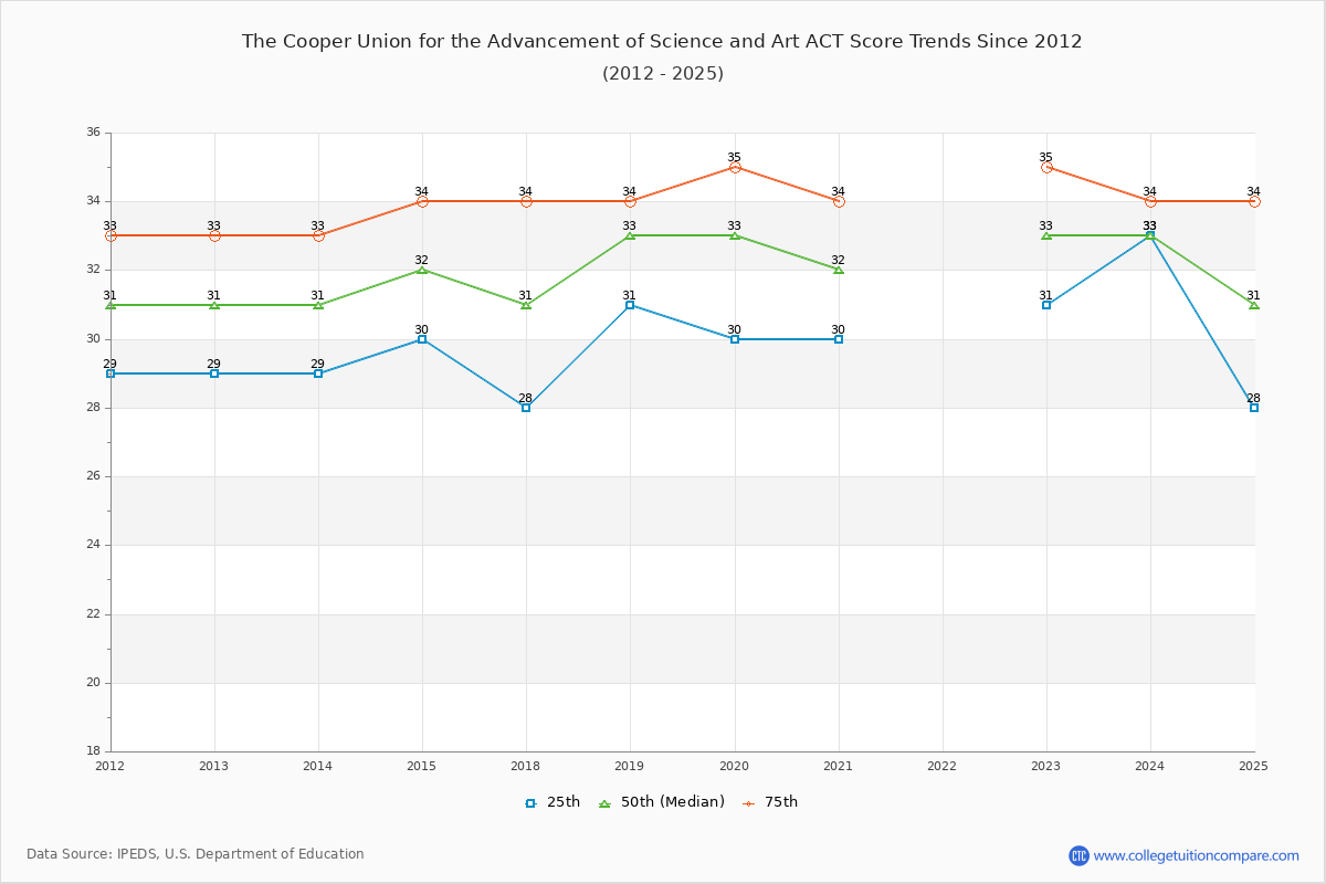 The Cooper Union for the Advancement of Science and Art ACT Score Trends Chart
