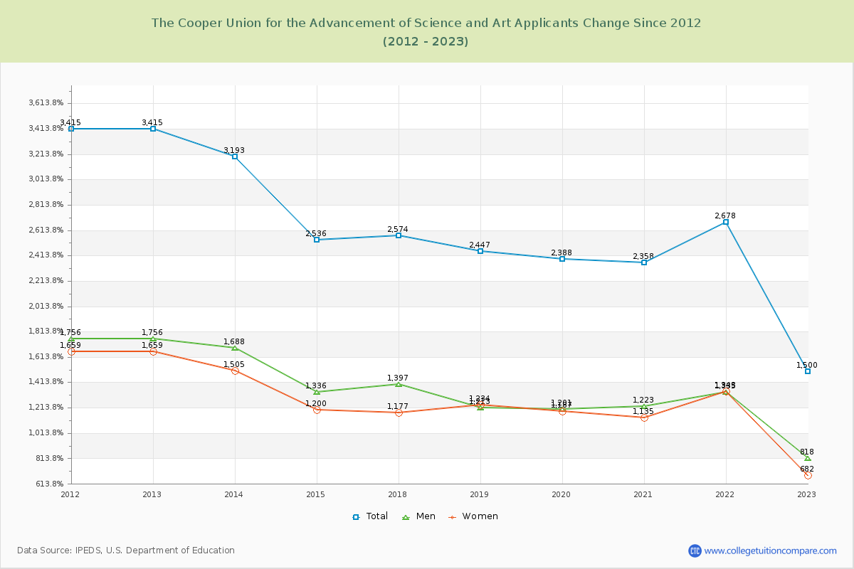 The Cooper Union for the Advancement of Science and Art Number of Applicants Changes Chart
