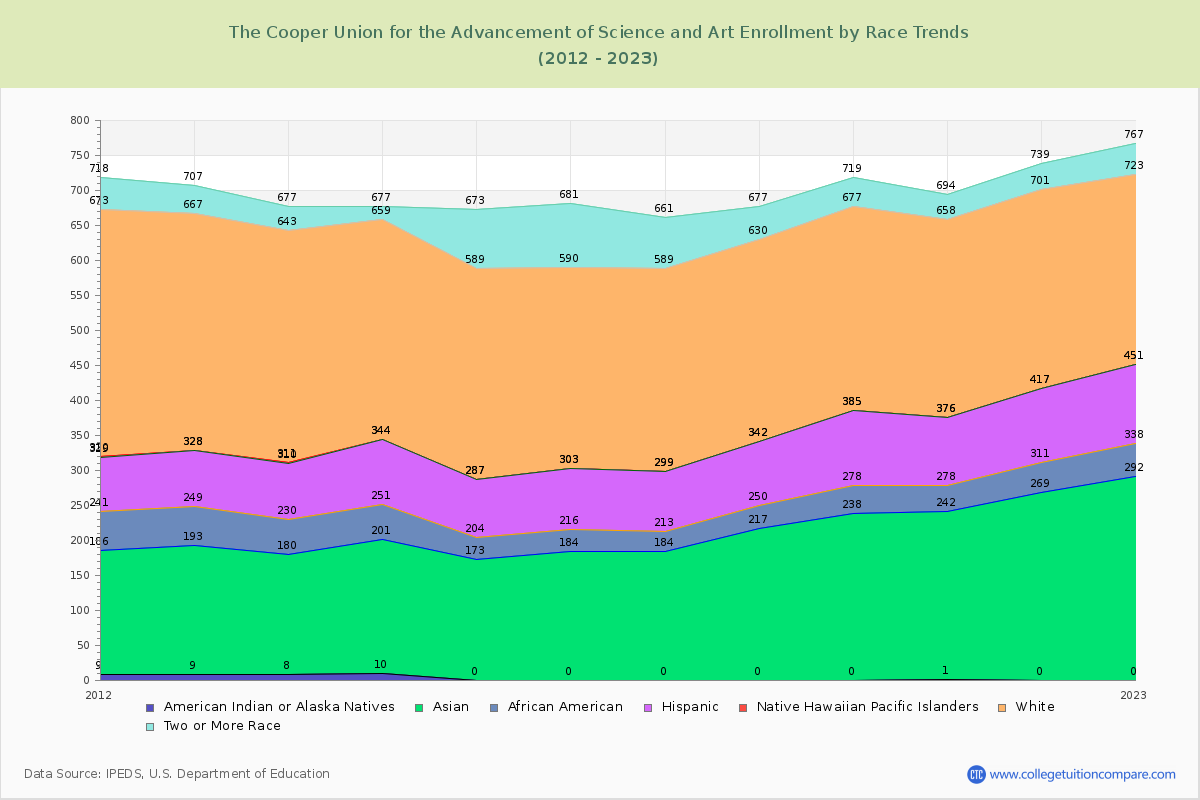 The Cooper Union for the Advancement of Science and Art Enrollment by Race Trends Chart