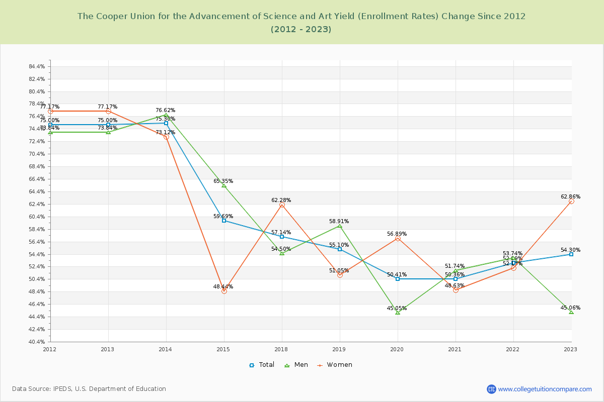 The Cooper Union for the Advancement of Science and Art Yield (Enrollment Rate) Changes Chart