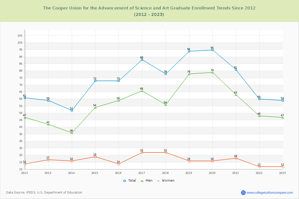 The Cooper Union for the Advancement of Science and Art Graduate Enrollment Trends Chart