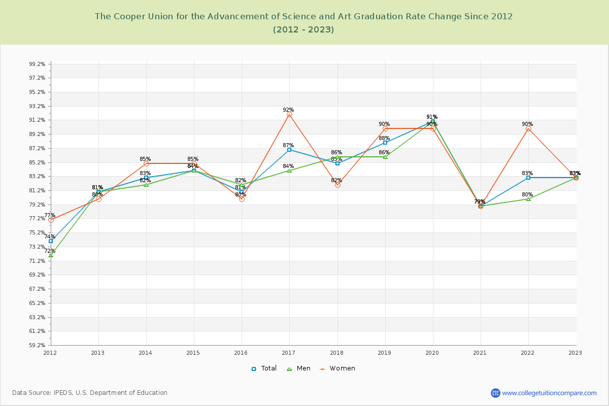 The Cooper Union for the Advancement of Science and Art Graduation Rate Changes Chart