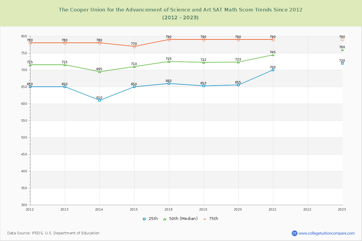 The Cooper Union for the Advancement of Science and Art SAT Math Score Trends Chart