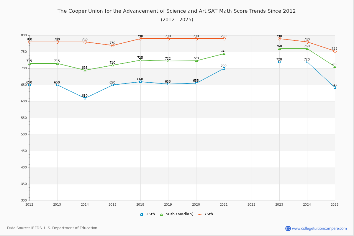 The Cooper Union for the Advancement of Science and Art SAT Math Score Trends Chart