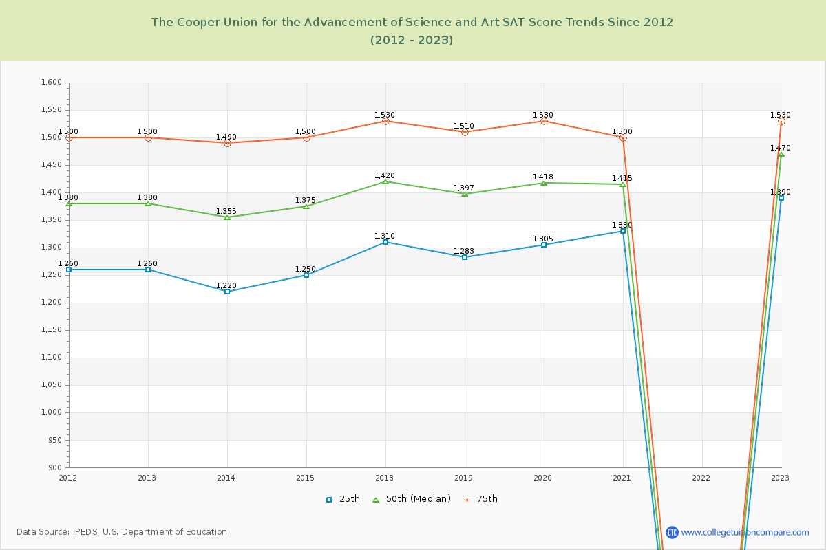 The Cooper Union for the Advancement of Science and Art SAT Score Trends Chart