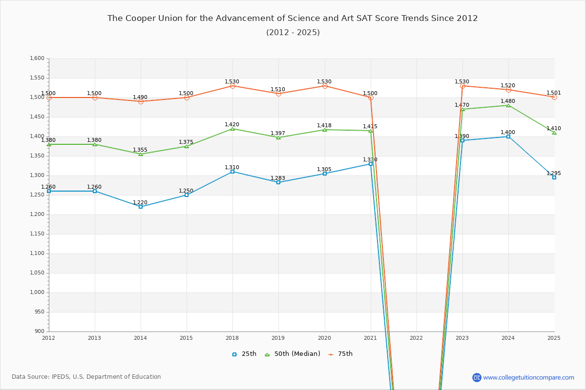 The Cooper Union for the Advancement of Science and Art SAT Score Trends Chart