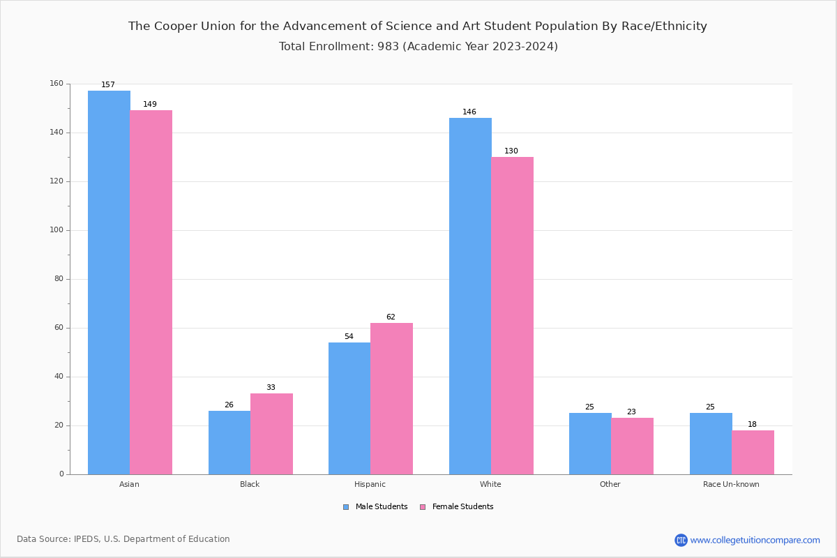 The Cooper Union Student Population and Demographics