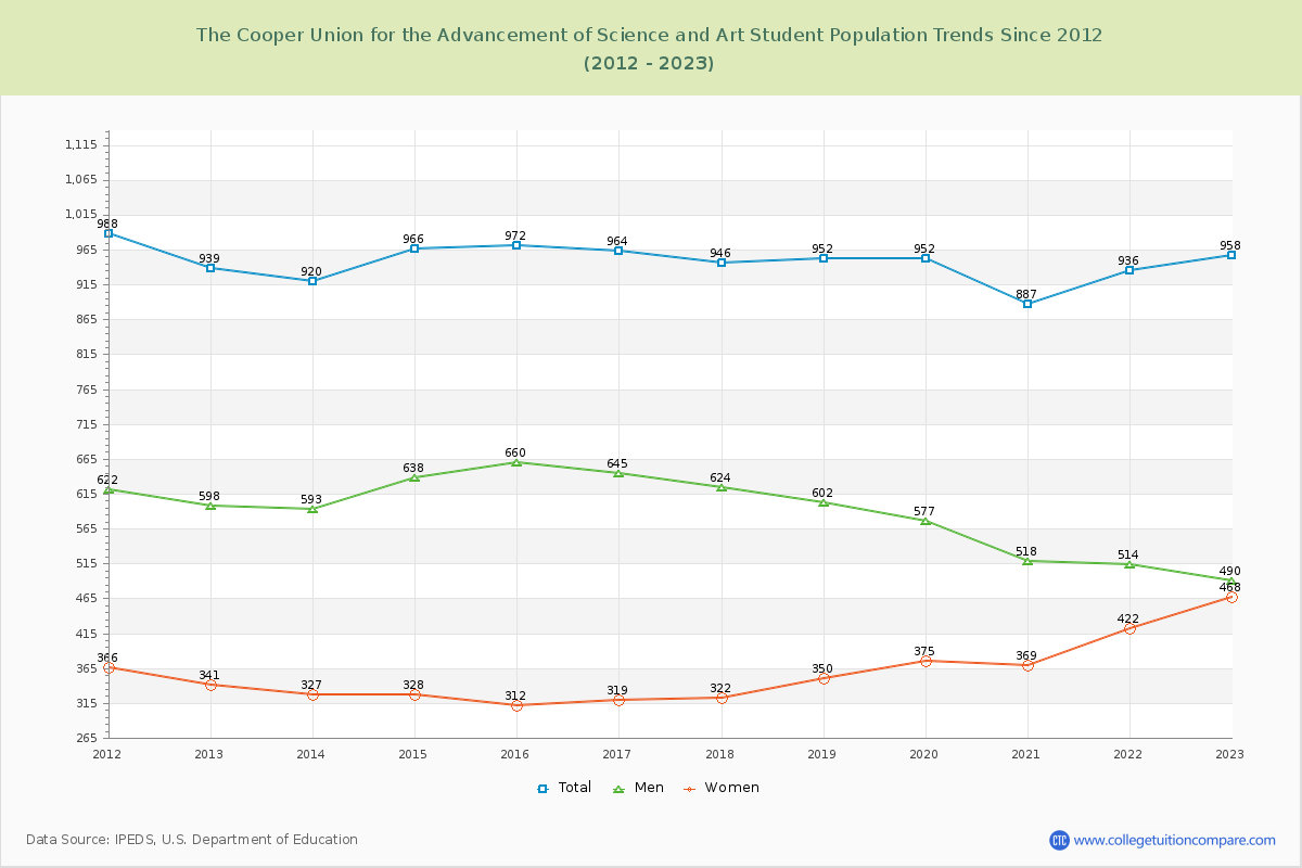 The Cooper Union for the Advancement of Science and Art Enrollment Trends Chart