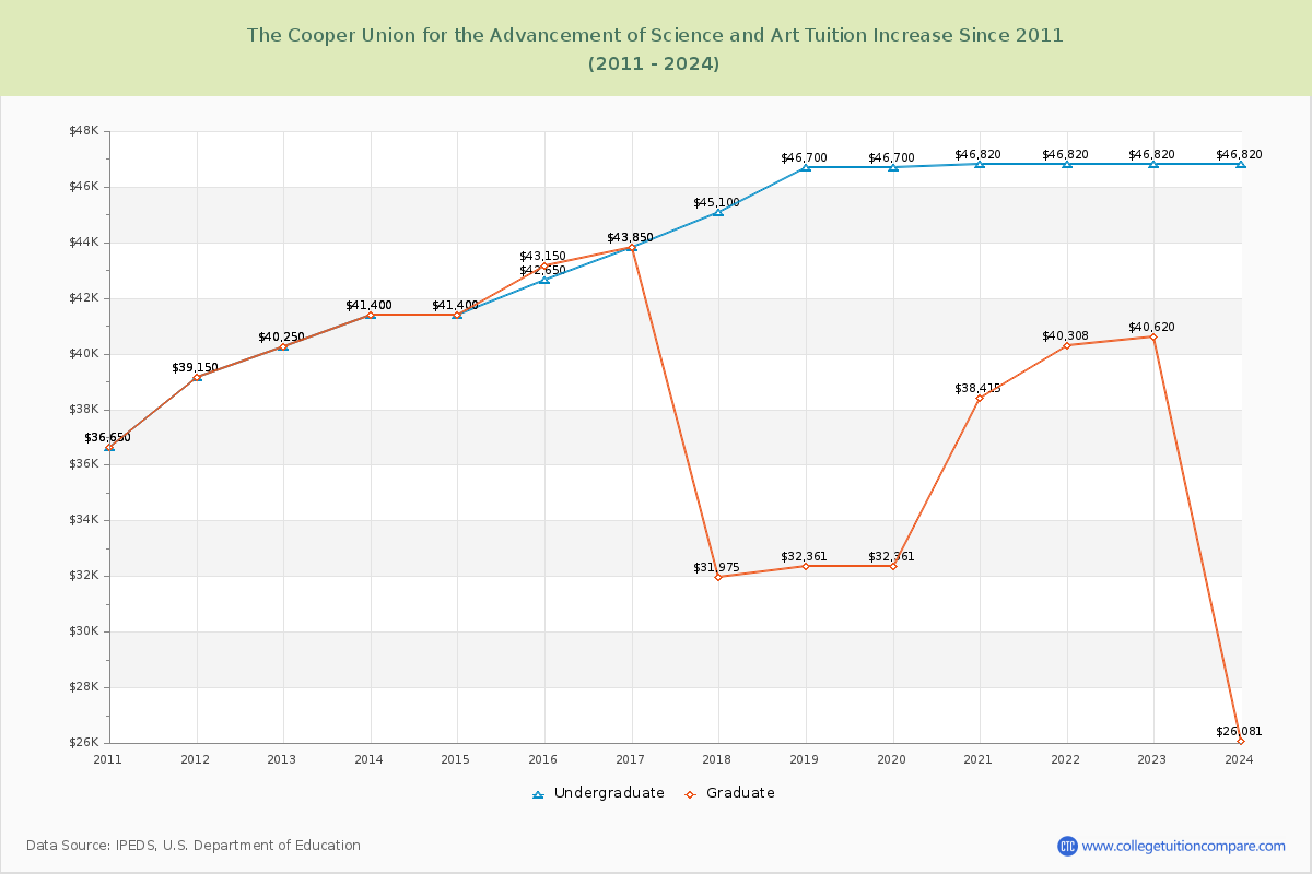 The Cooper Union for the Advancement of Science and Art Tuition & Fees Changes Chart