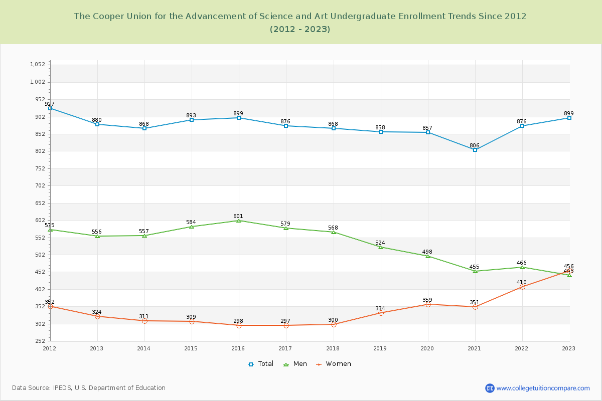 The Cooper Union for the Advancement of Science and Art Undergraduate Enrollment Trends Chart