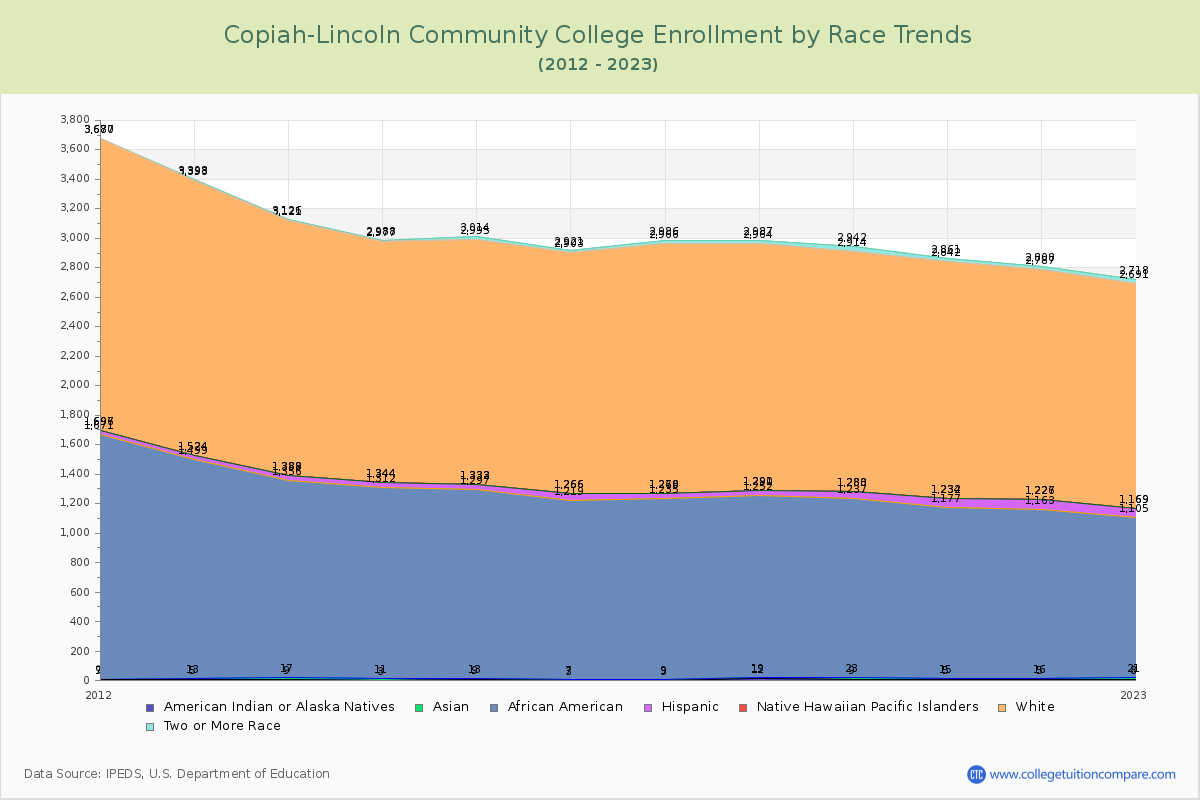 Copiah-Lincoln Community College Enrollment by Race Trends Chart
