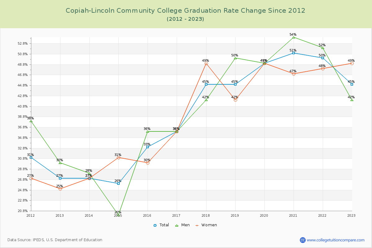 Copiah-Lincoln Community College Graduation Rate Changes Chart