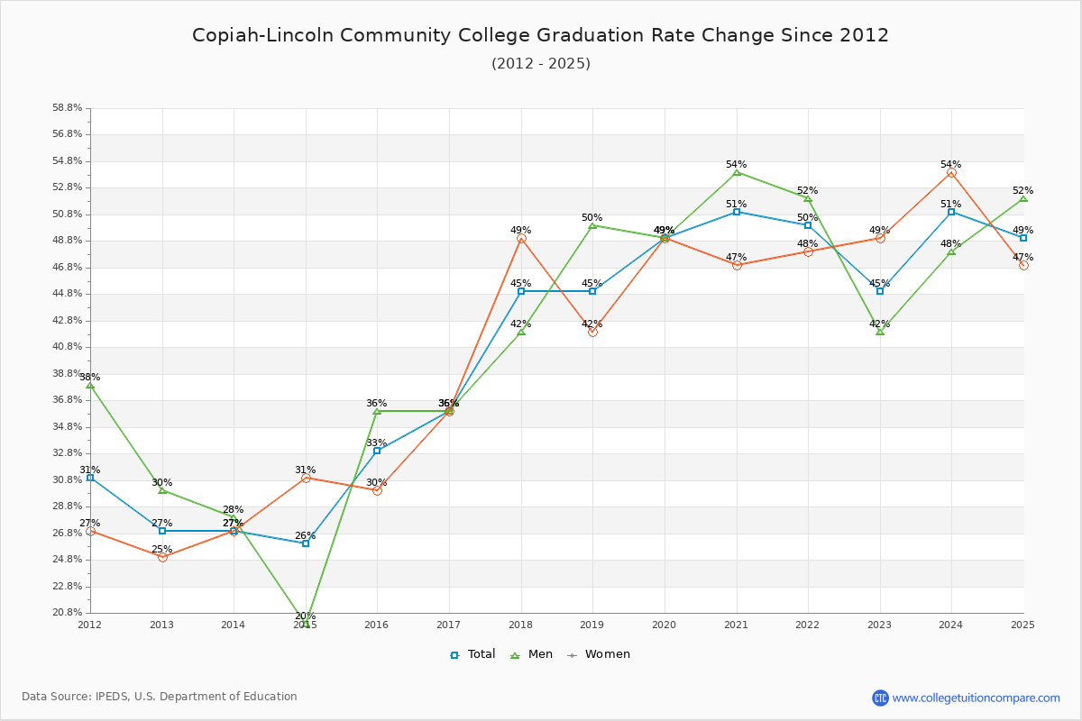 Copiah-Lincoln Community College Graduation Rate Changes Chart