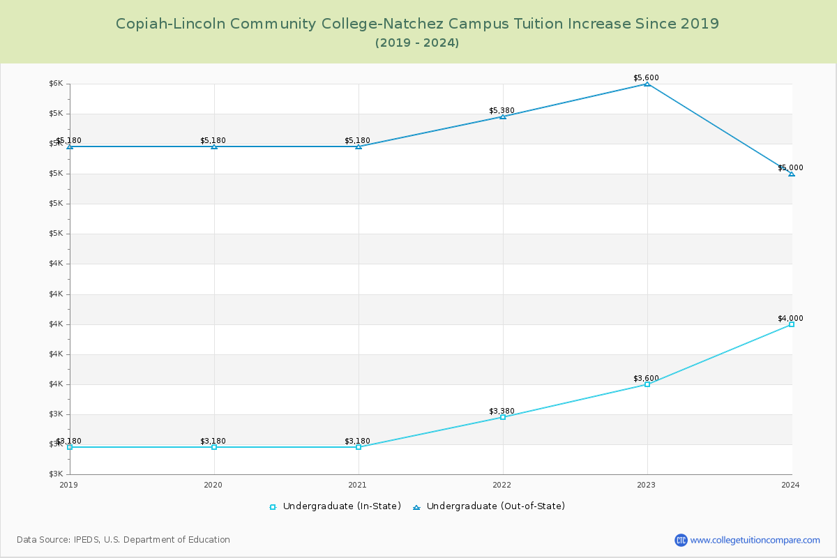 Copiah-Lincoln Community College-Natchez Campus Tuition & Fees Changes Chart