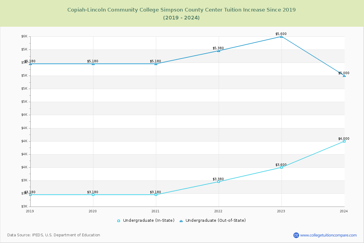 Copiah-Lincoln Community College Simpson County Center Tuition & Fees Changes Chart