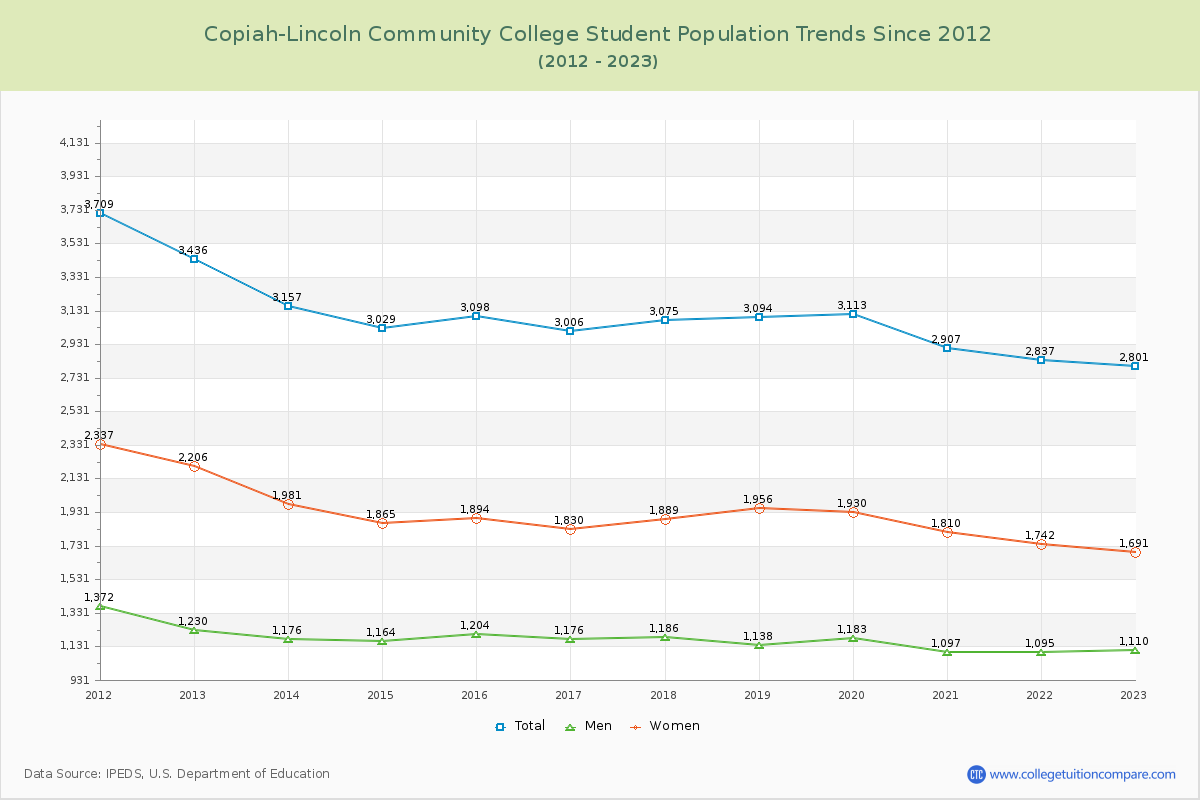 Copiah-Lincoln Community College Enrollment Trends Chart