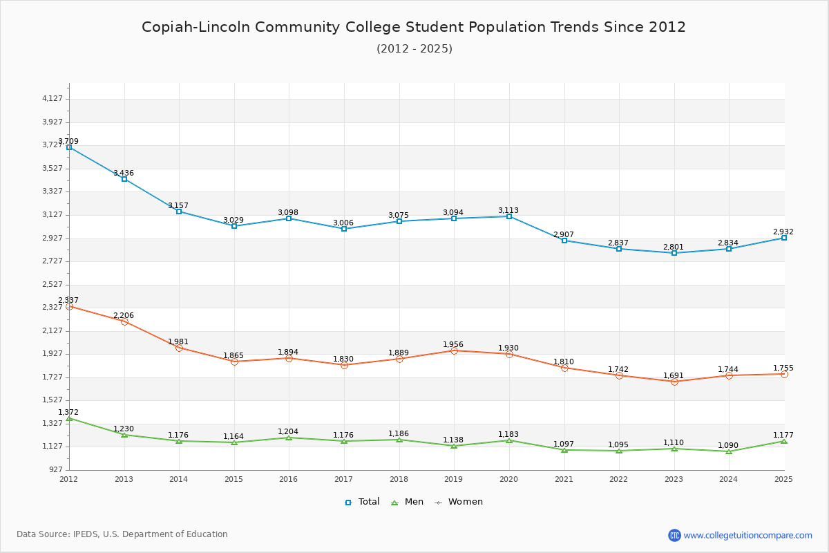 Copiah-Lincoln Community College Enrollment Trends Chart