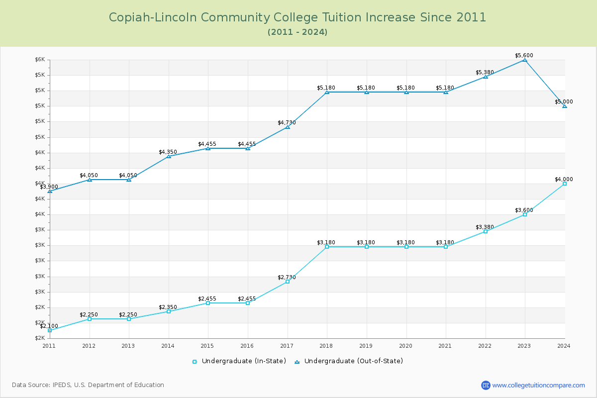 Copiah-Lincoln Community College Tuition & Fees Changes Chart