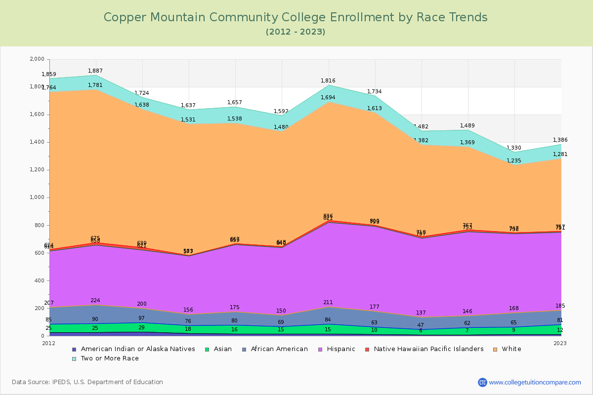 Copper Mountain Community College Enrollment by Race Trends Chart