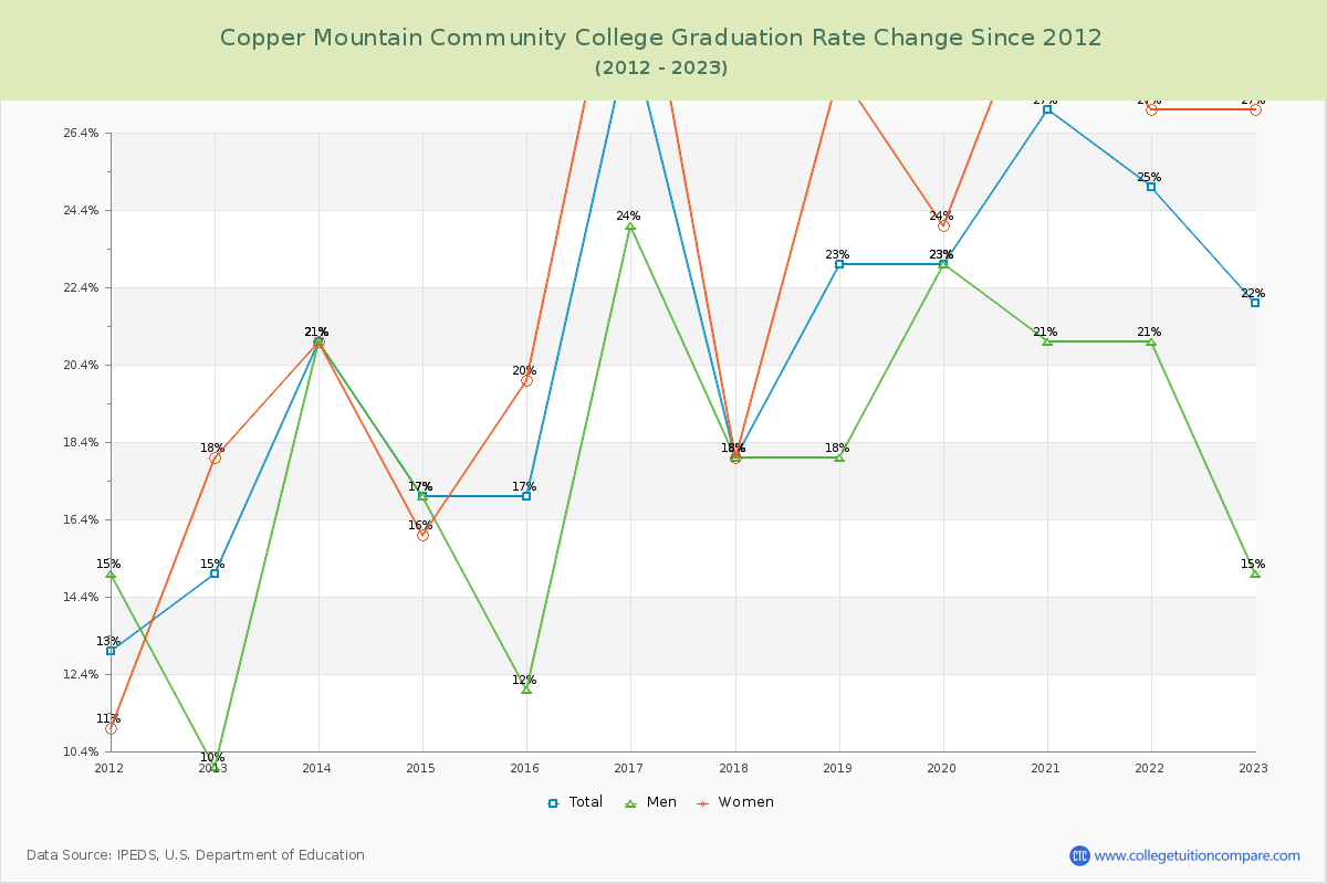 Copper Mountain Community College Graduation Rate Changes Chart
