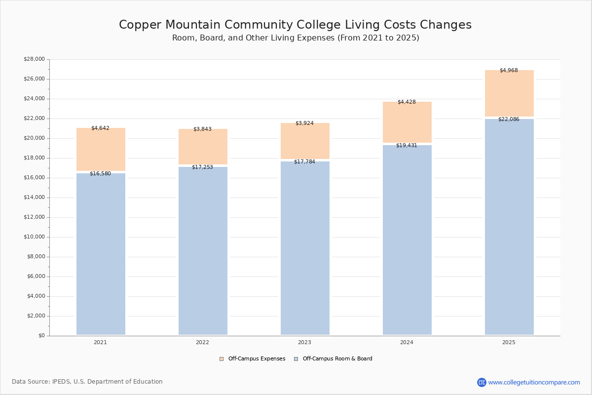 CMC Tuition & Fees, Net Price
