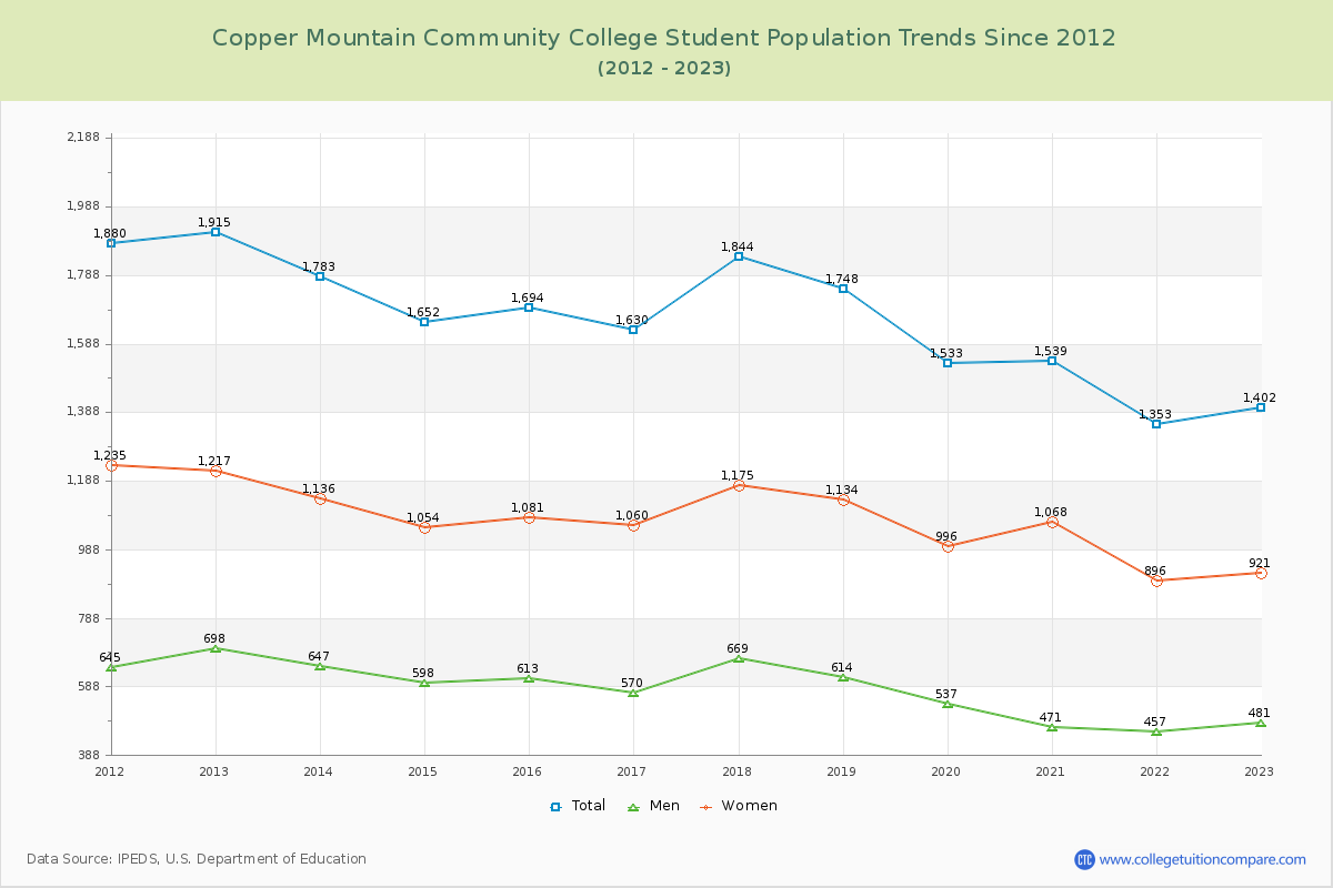 Copper Mountain Community College Enrollment Trends Chart