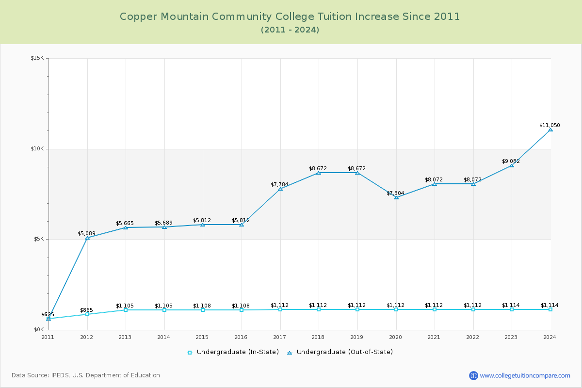 Copper Mountain Community College Tuition & Fees Changes Chart