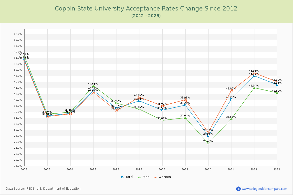 Coppin State University Acceptance Rate Changes Chart