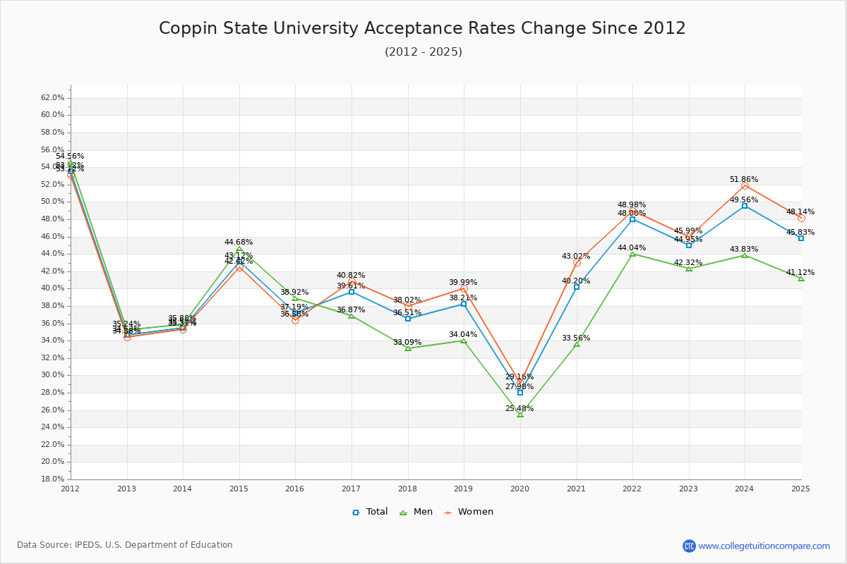 Coppin State University Acceptance Rate Trends Over Time - Historical Admission Rate Data Visualization Chart