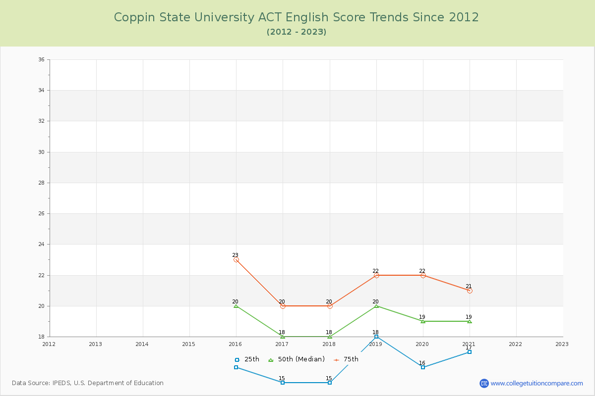 Coppin State University ACT English Trends Chart