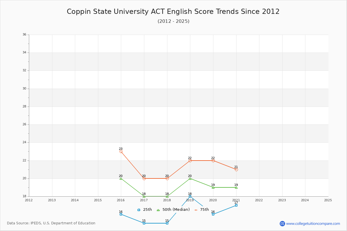 Coppin State University ACT English Trends Chart