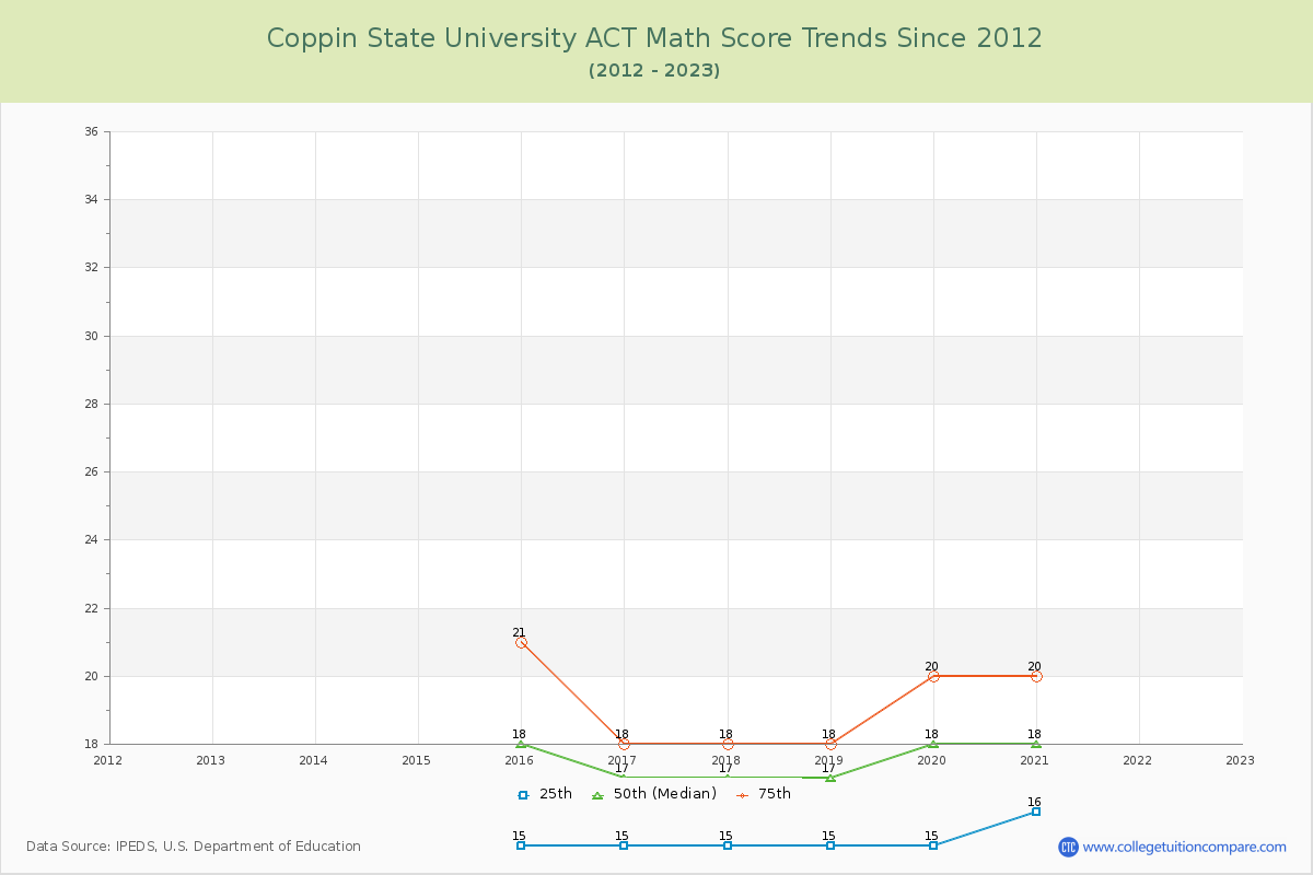 Coppin State University ACT Math Score Trends Chart