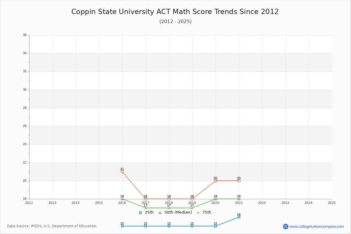 Coppin State University ACT Math Score Trends Chart