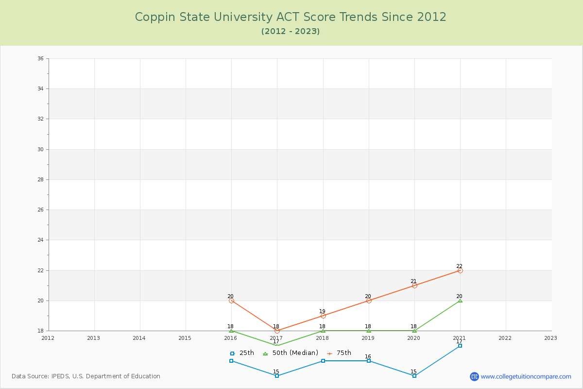 Coppin State University ACT Score Trends Chart