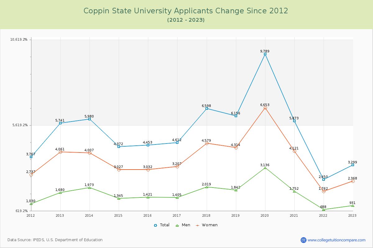 Coppin State University Number of Applicants Changes Chart