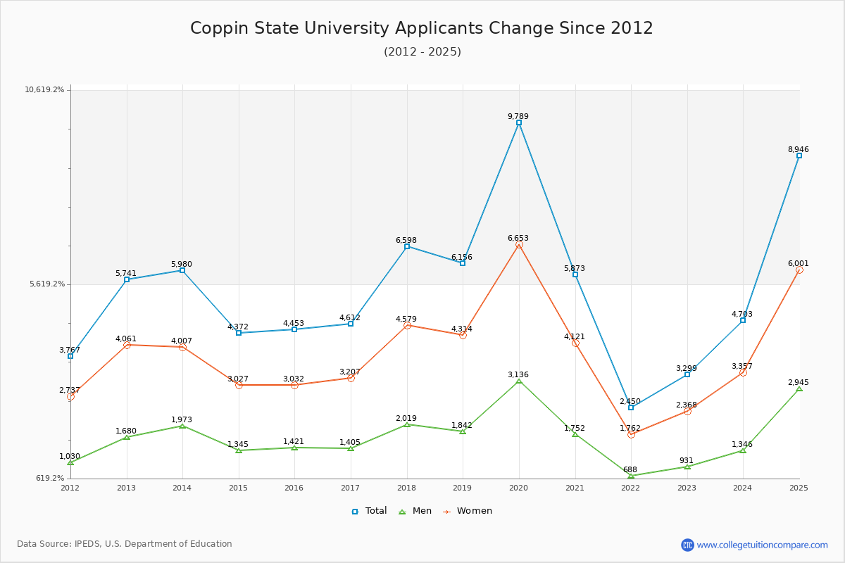 Coppin State University - 10 Year Applicants, Admissions, and Enrollment Trends Chart