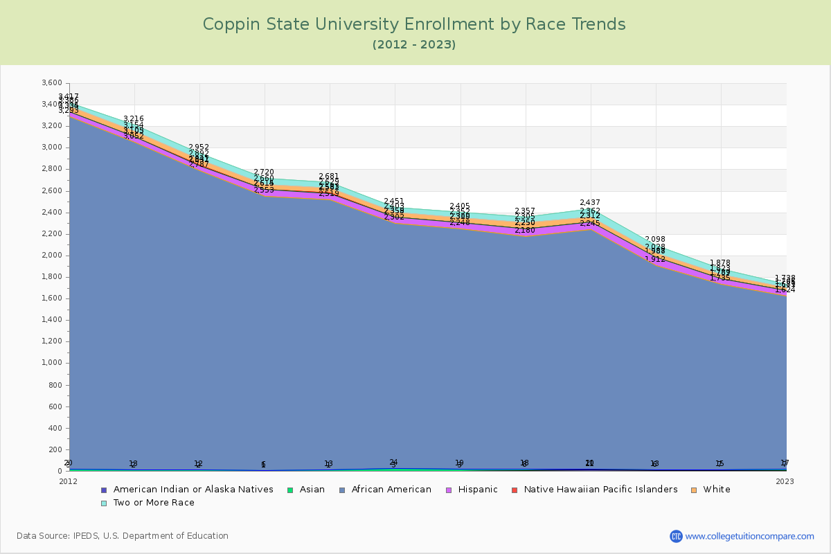 Coppin State University Enrollment by Race Trends Chart