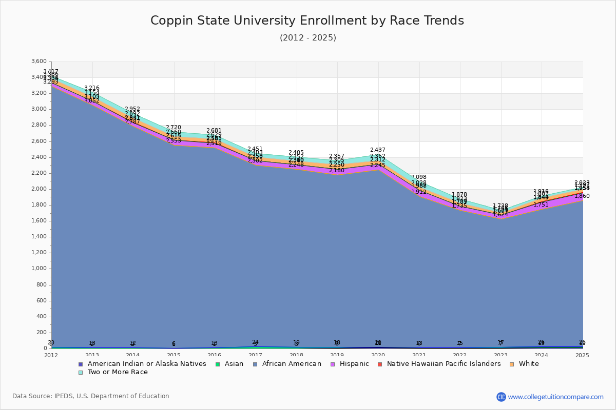 Coppin State University Enrollment by Race Trends Chart