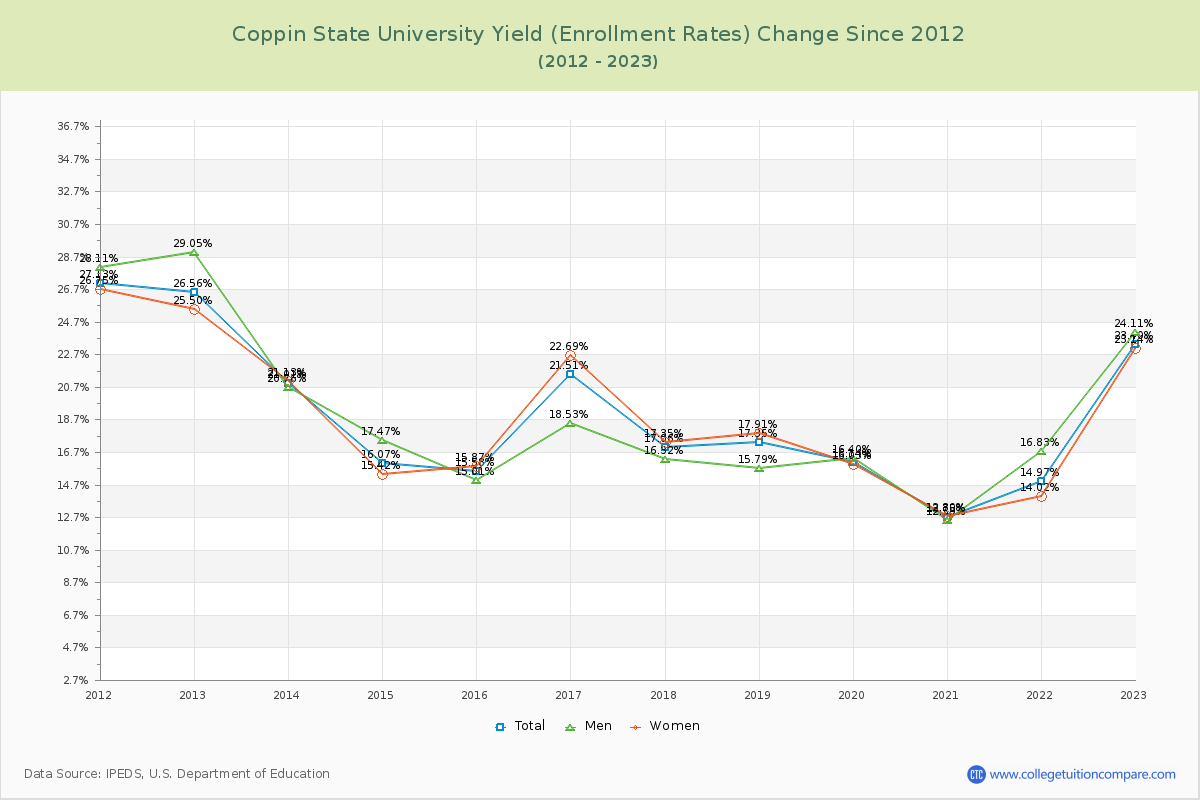 Coppin State University Yield (Enrollment Rate) Changes Chart