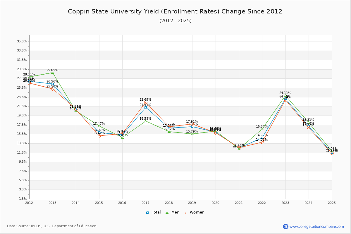 Coppin State University enrollment rate trends chart showing historical yield changes from 2015 to 2025