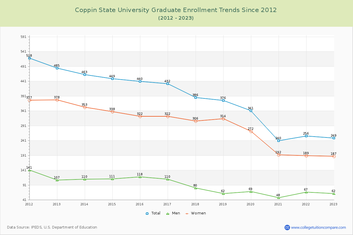 Coppin State University Graduate Enrollment Trends Chart