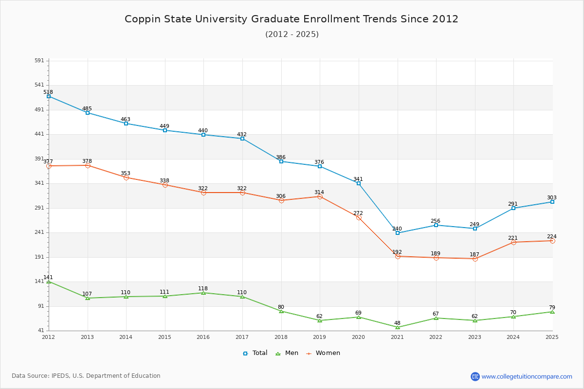 Coppin State University Graduate Enrollment Trends Chart