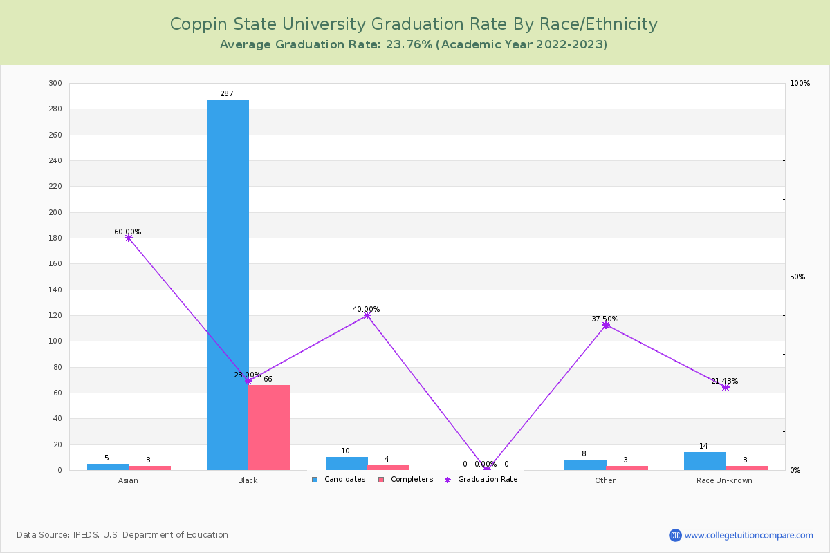 Coppin State University graduate rate by race