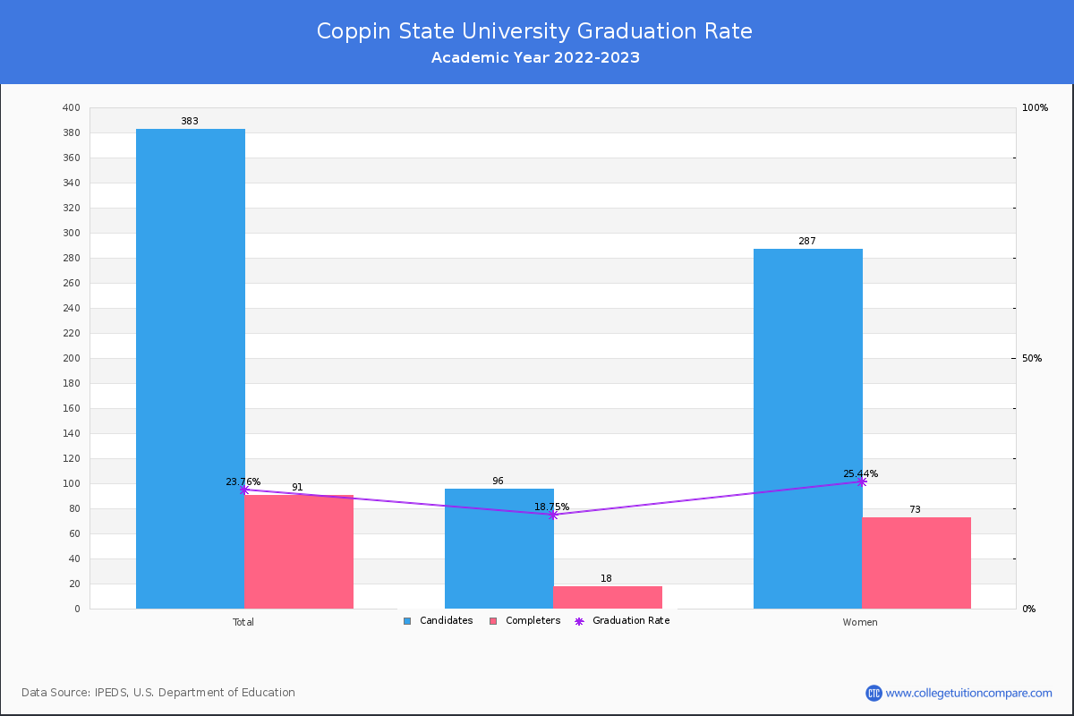 Coppin State University graduate rate