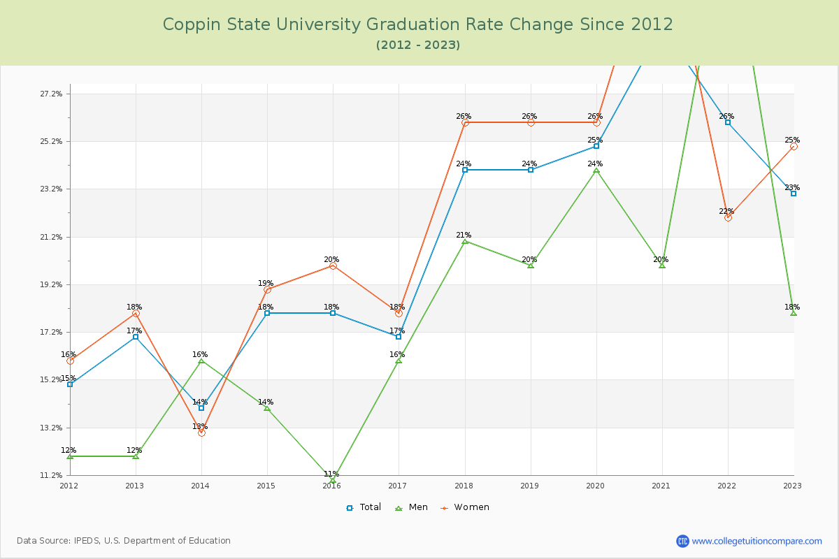 Coppin State University Graduation Rate Changes Chart