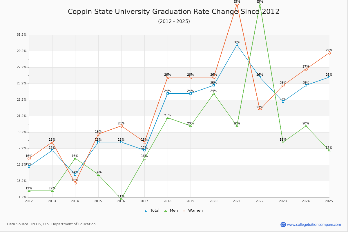 Coppin State University Graduation Rate Changes Chart