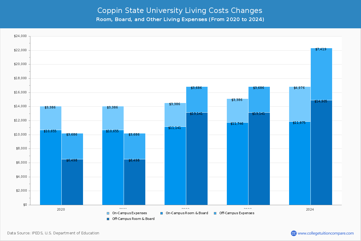 coppin-state-university-tuition-fees-net-price